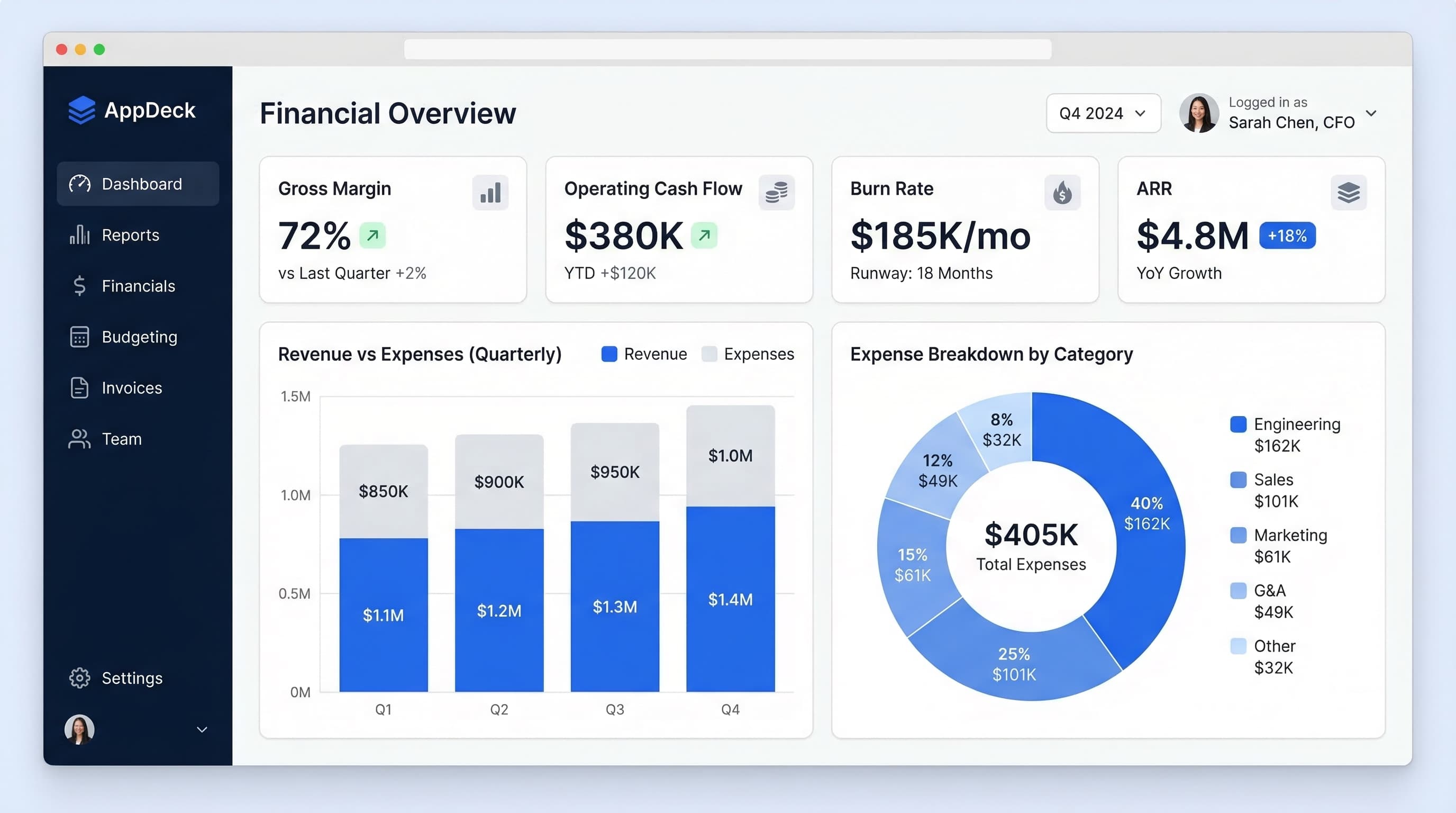 AppDeck CFO financial dashboard showing gross margin, cash flow, revenue vs expenses, and expense breakdown