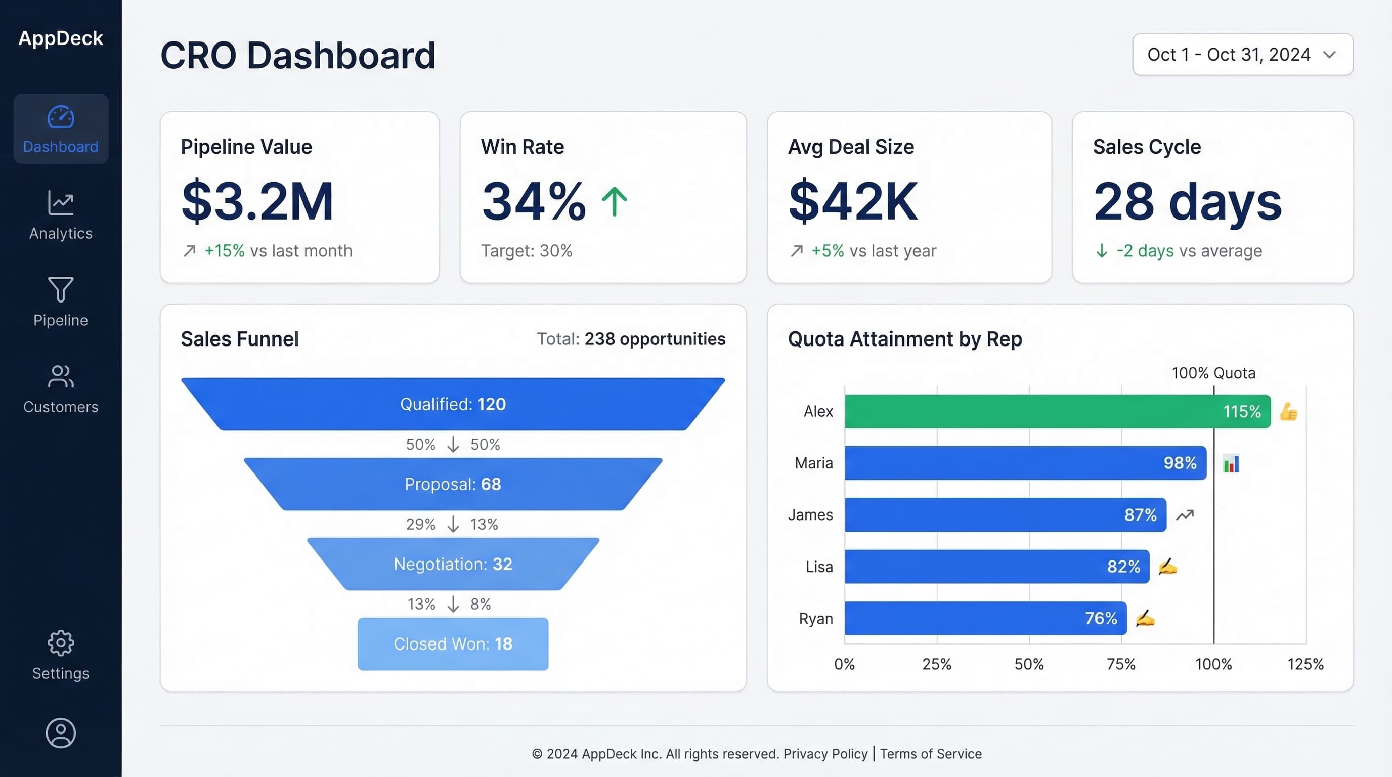 AppDeck CRO sales dashboard showing pipeline value, win rate, sales funnel, and quota attainment by rep