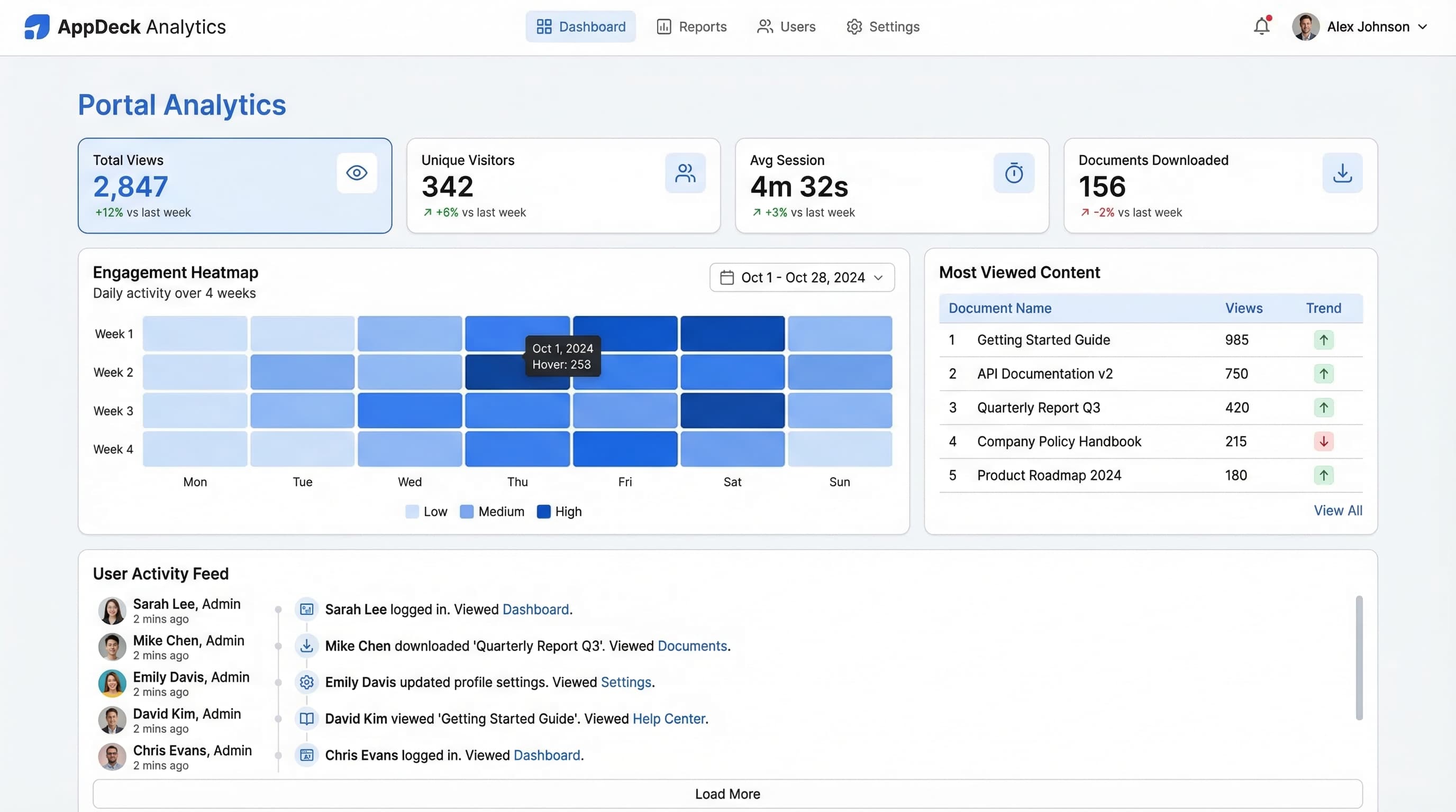 AppDeck engagement analytics showing portal views, visitor metrics, content heatmap, and activity feed