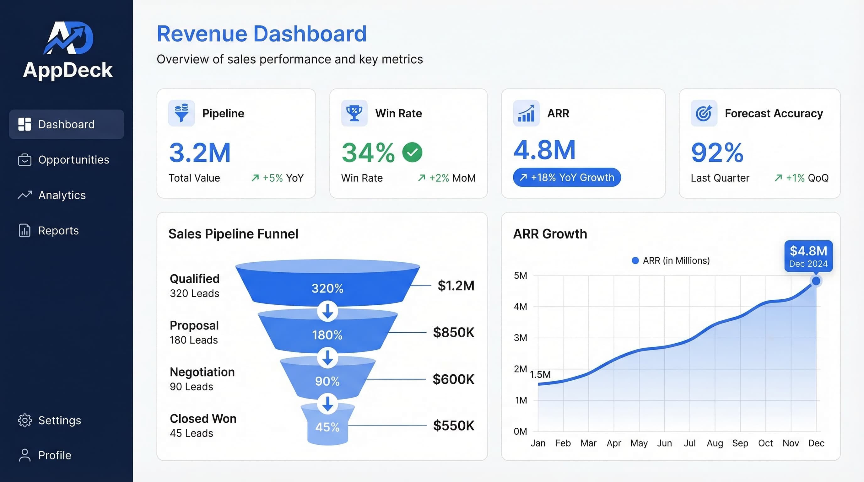 AppDeck CRO sales dashboard with pipeline, win rates, and ARR growth