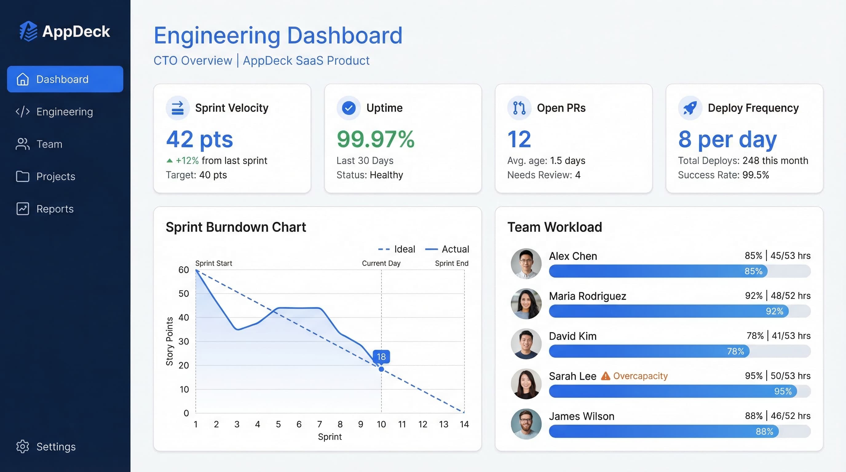AppDeck CTO engineering dashboard with sprint velocity, uptime, and team workload