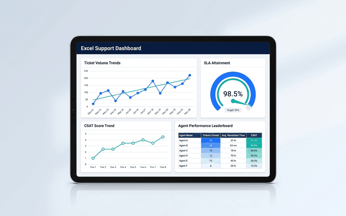 Preview of support dashboard template showing ticket volume, response/resolution times, CSAT, queue health, and agent performance leaderboard